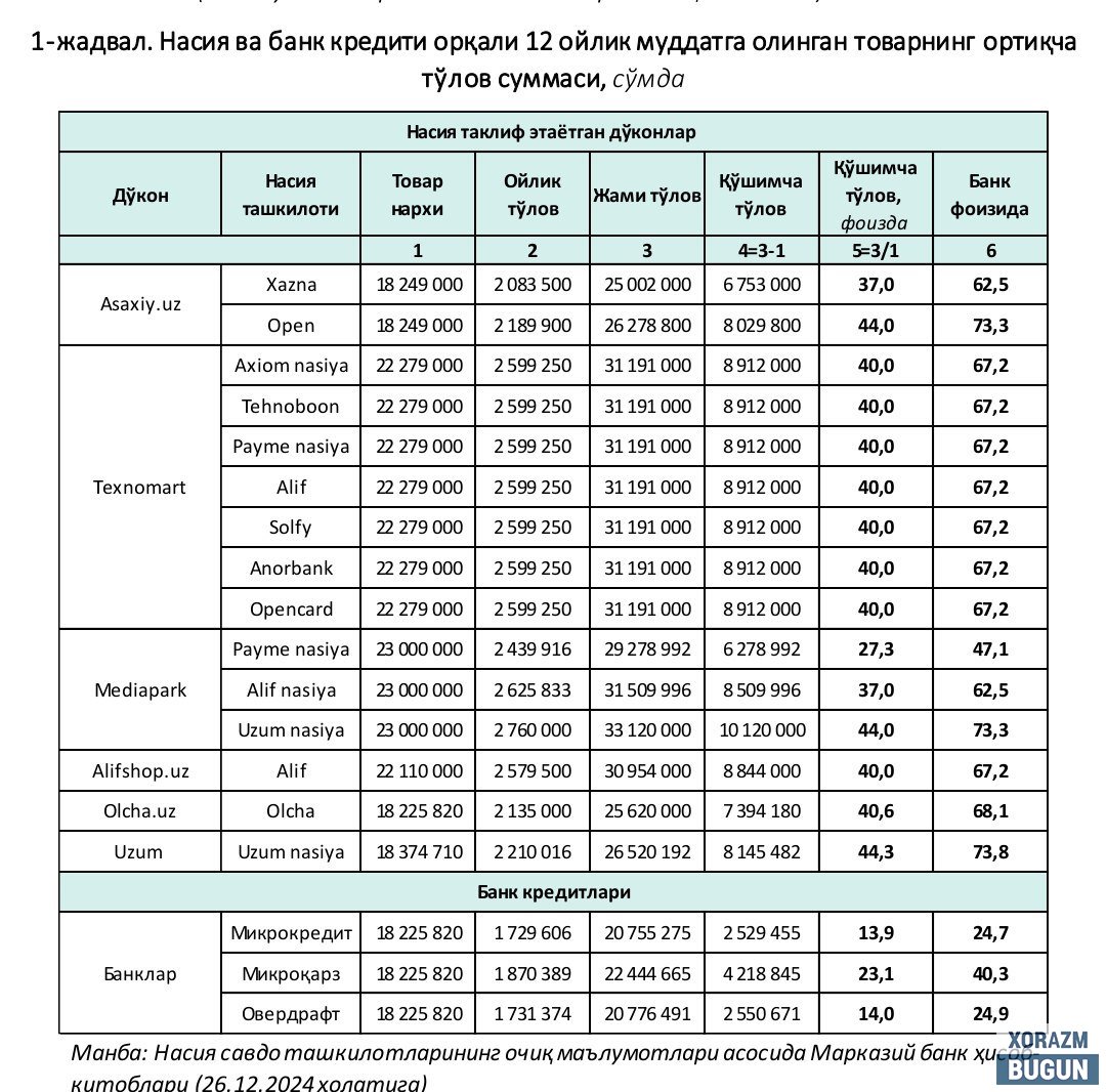 Марказий банк Ўзбекистонда насия савдоси оммалашиб бораётганидан хавотирда