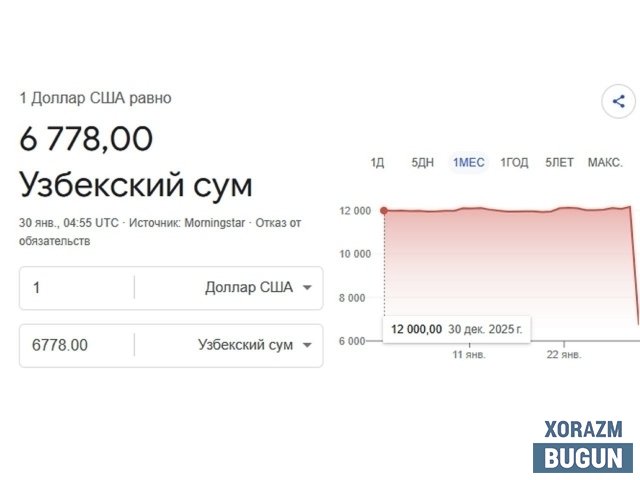 Google Ўзбекистонда доллар курсини 6778 сўм дея хато кўрсатмоқда