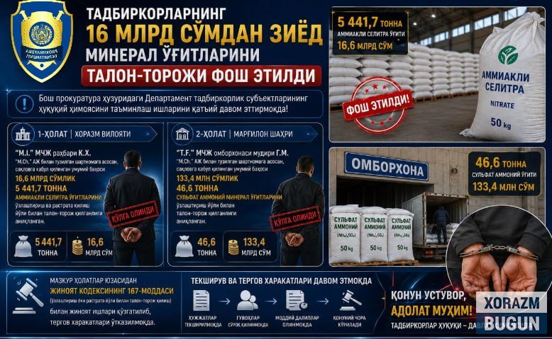 Хоразмда 16,6 млрд сўмлик минерал ўғитларни талон-торож қилганлар аниқланди